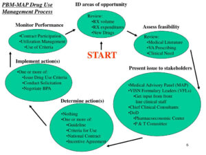 PPT Formulary Management In The Department Of Veterans Affairs Pbm va